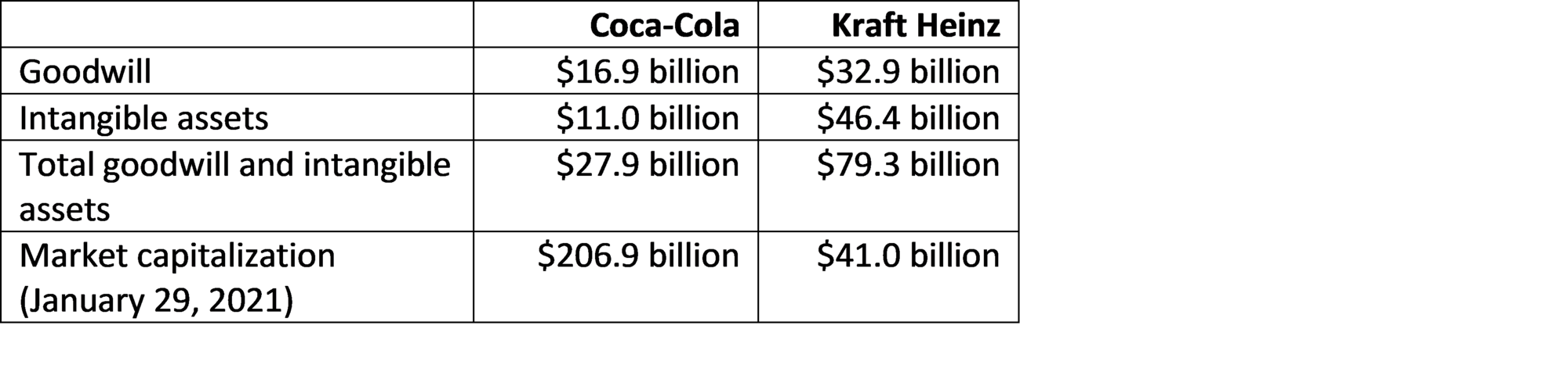 A comparison of goodwill and intangible assets - KHC vs. KO